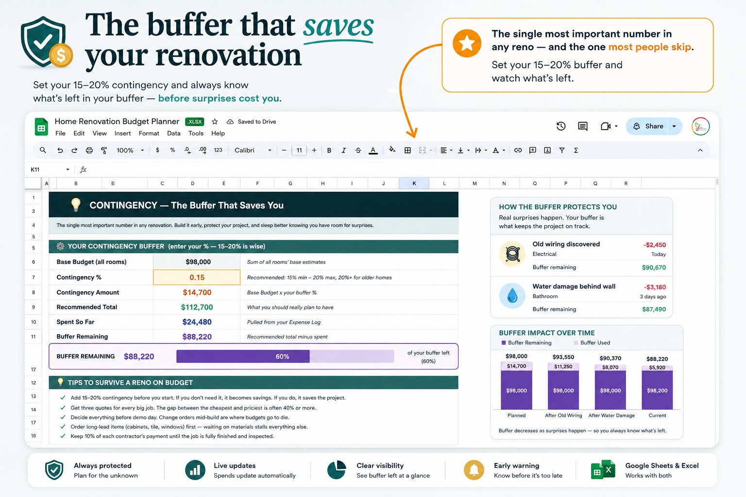 Every Renovation Goes Over Budget. The Buffer Is Why Some Survive It.