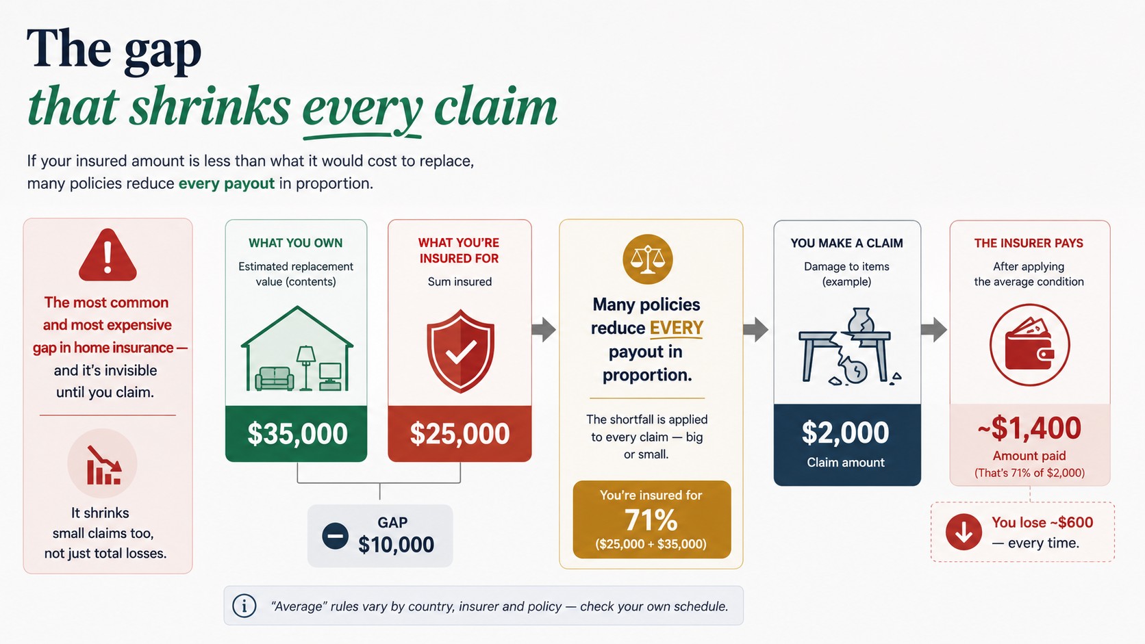 The Claim Settles for What You Could Prove
