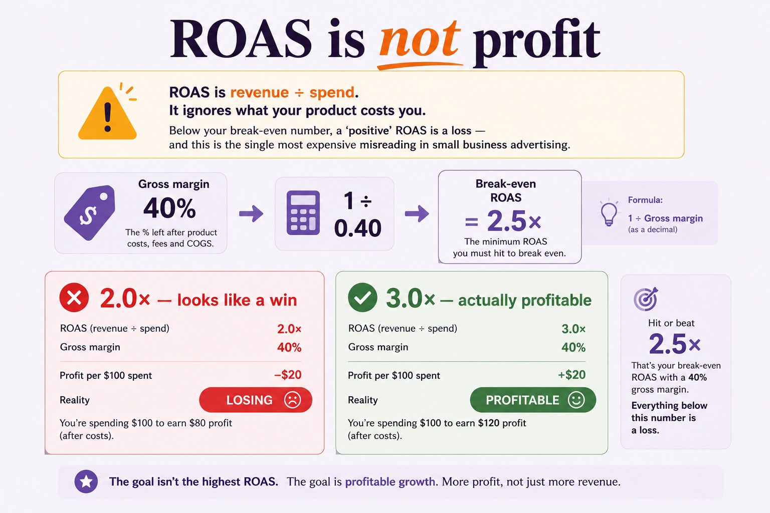 ROAS Is Not Profit